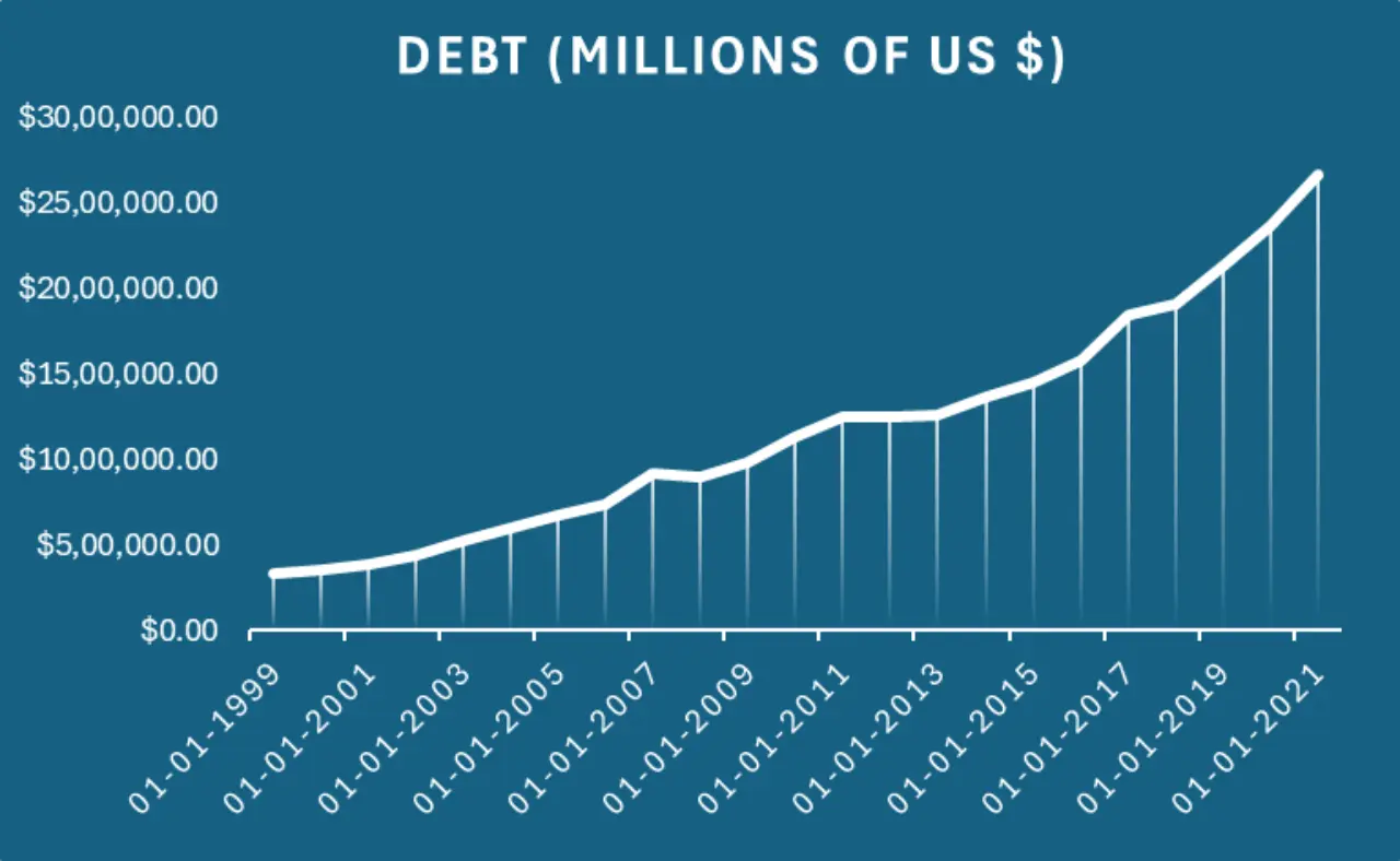 india&rsquo;s fiscal debt over the years