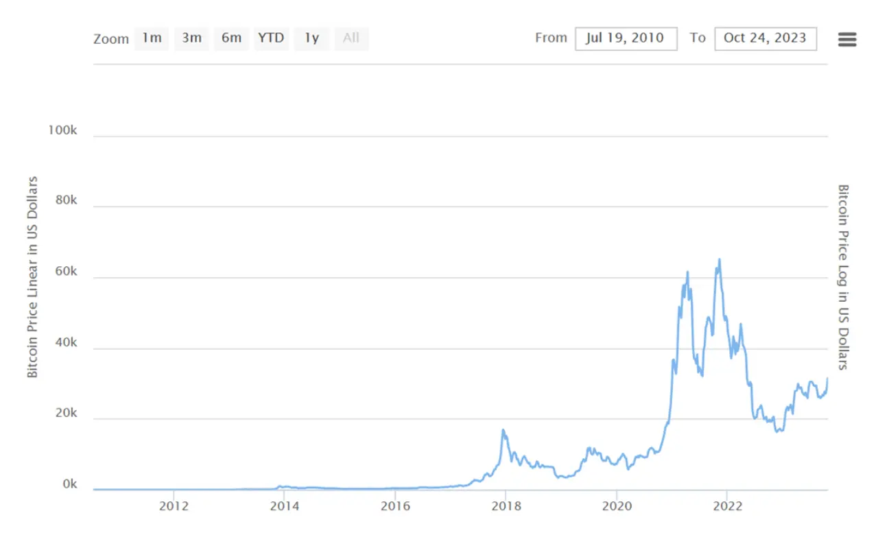 bitcoin price trend over the years