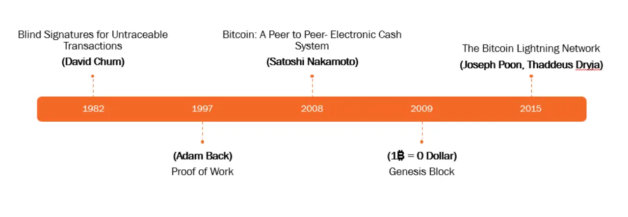 timeline of bitcoin growth