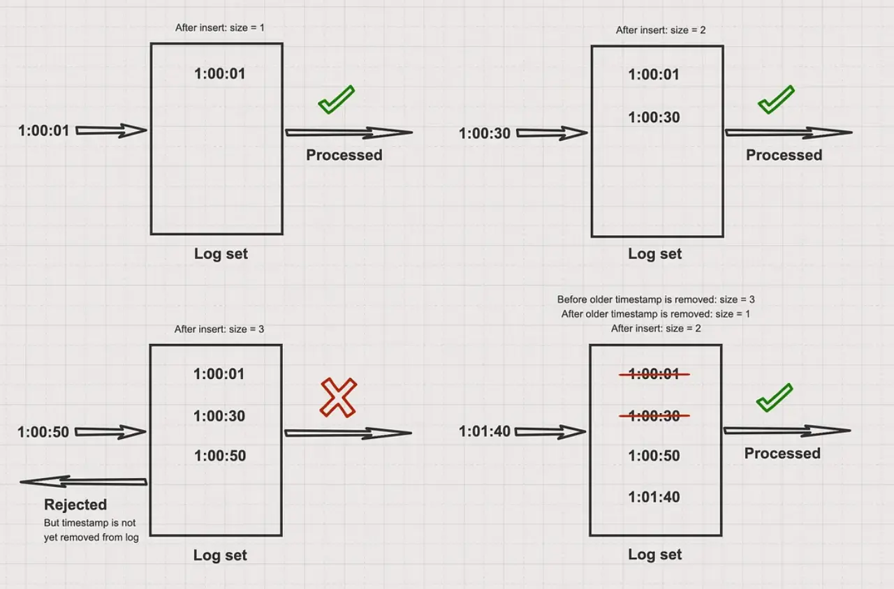 sliding window log